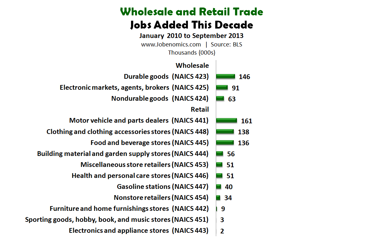 Wholesale and Retail Trade Jobs