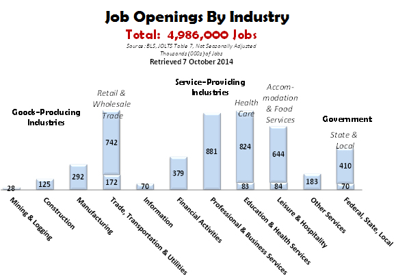 Job Openings By Industry
