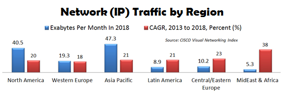 Network Traffic by Region