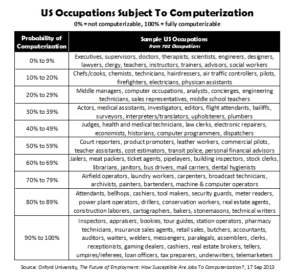 US Occupations Subject to Computerization