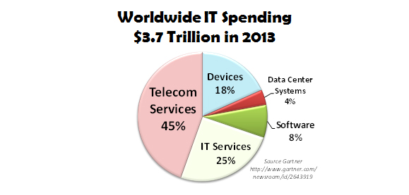 Worldwide IT Spending