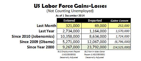 US Labor Force Gains-Losses