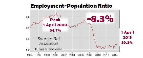 Employment-Population Ratio