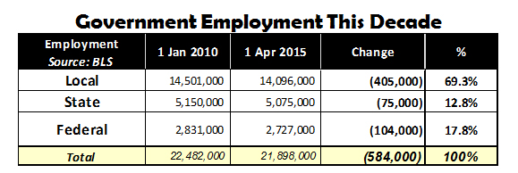 Government Employment This Decade