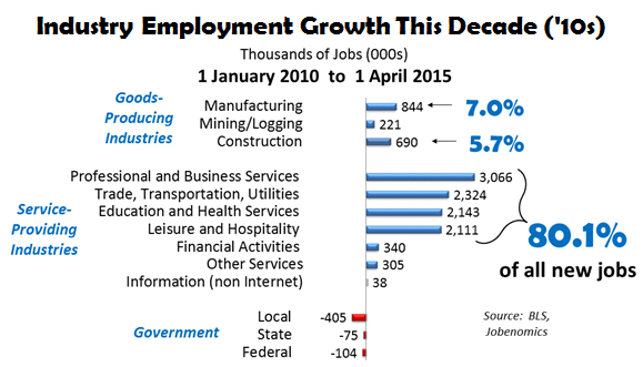 Industry Employment Growth This Decade ('10s)