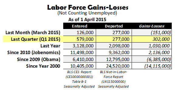 Labor Force Gaines-Losses