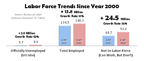 Labor Force Trends Since Year 2000