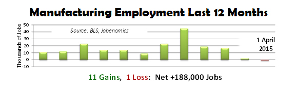 Manufacturing Employment Last 12 Months
