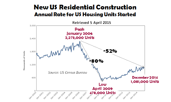 New US Residential Construction