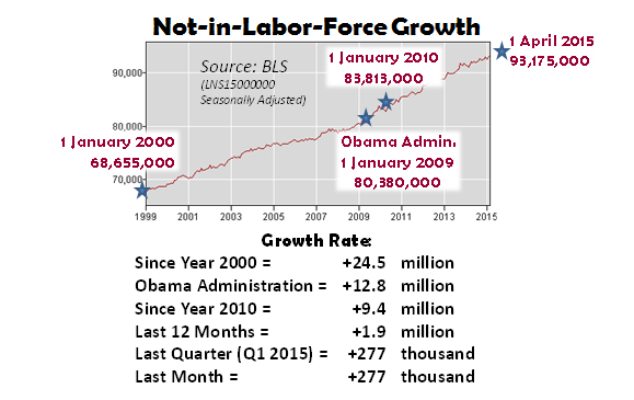 Not-in-Labor-Force Growth