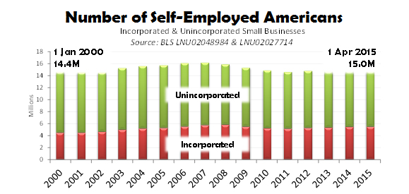 Number of Self-Employed Americans