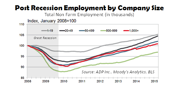 Post Recession Employment by Company Size