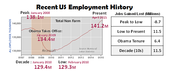 Recent US Employment History
