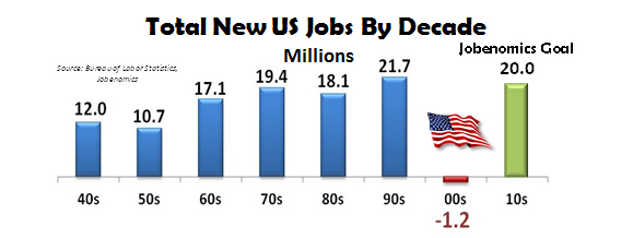 Total New US Jobs By Decade