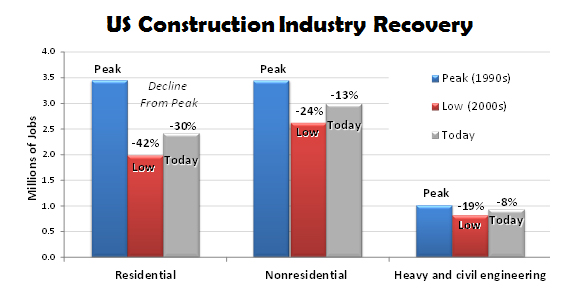 US Construction Industry Recovery