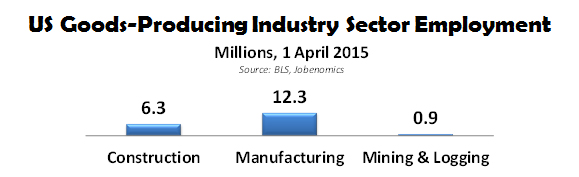 US Goods-Producing Industry Sector Employment