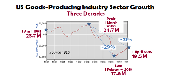 US Goods-Producing Industry Sector Growth