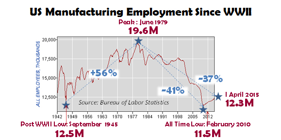 US Manufacturing Employment Since WWII
