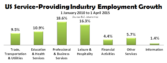 US Service-Providing Industry Employment Growth