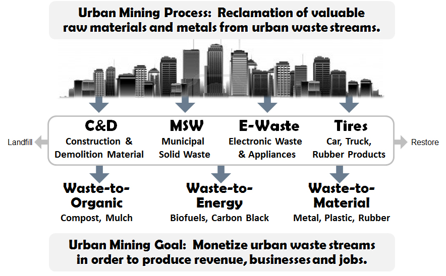 Urban Mining Aug 2015