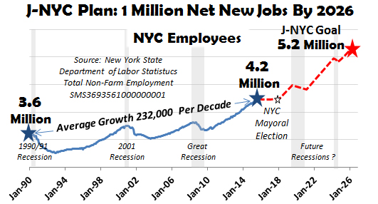 J-NYC Plan 1 Million Net New Jobs By 2026