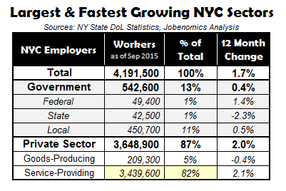 Largest and Fastest Growing NYC Sectors