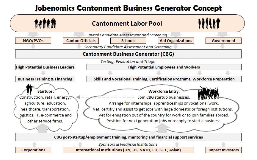 Jobenomics Cantonment Business Generator Concept