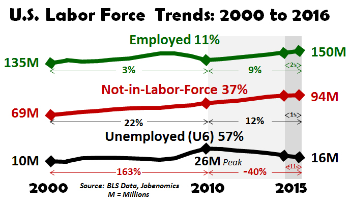 US Labor Force Trends 2000 to 2016