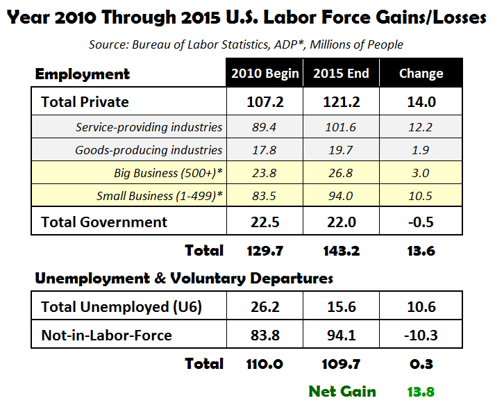 Year 2010-2015 US Labor Force Gains Losses
