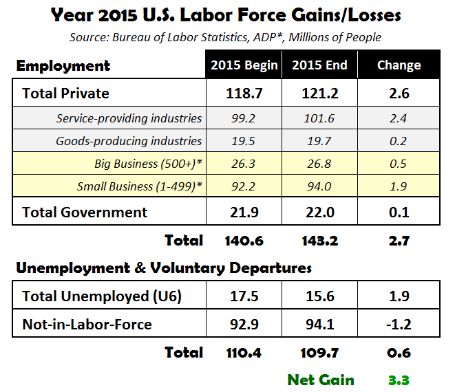 Year 2015 US Labor Force Gains Losses