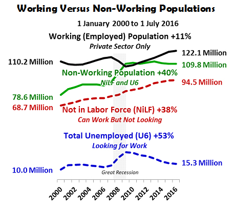 Working Versus Non-Working Populations