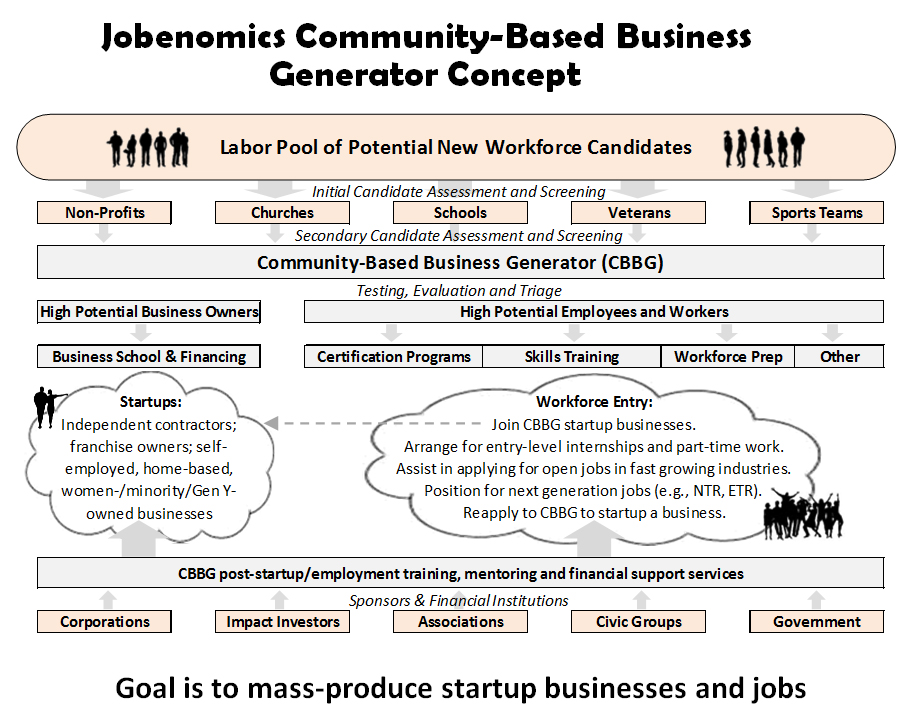 Jobenomics Community-Based Business Generators