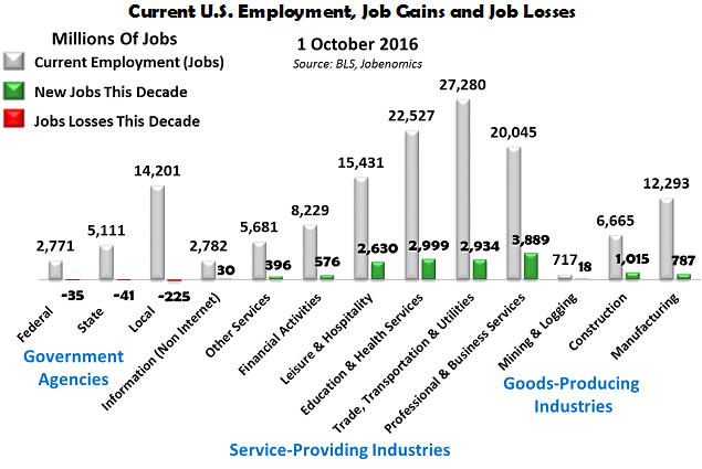 current-us-employment-job-gains-and-job-losses