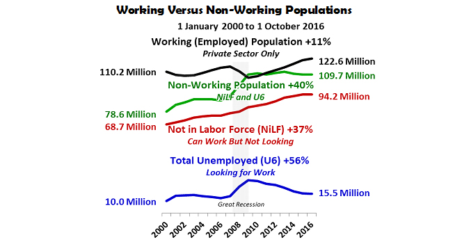 working-versus-non-working-populations